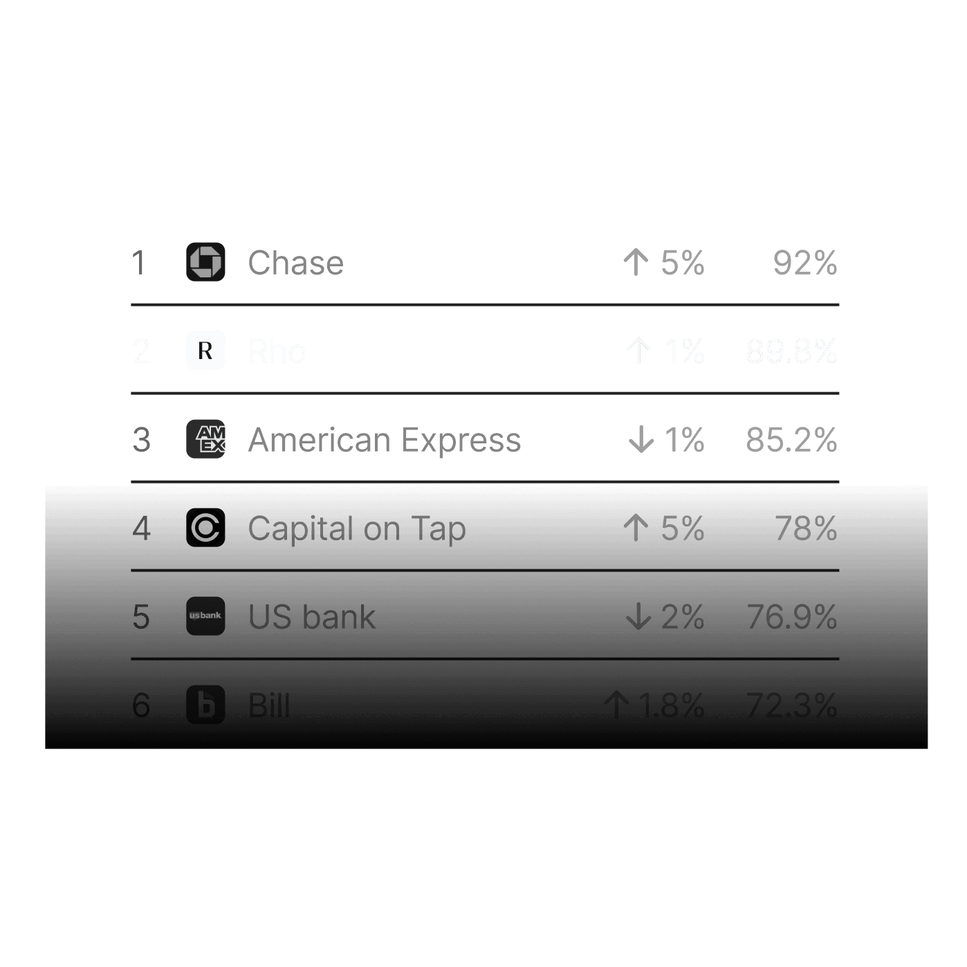 Profound shows a table of how much your brand is mentioned compared to your competitors