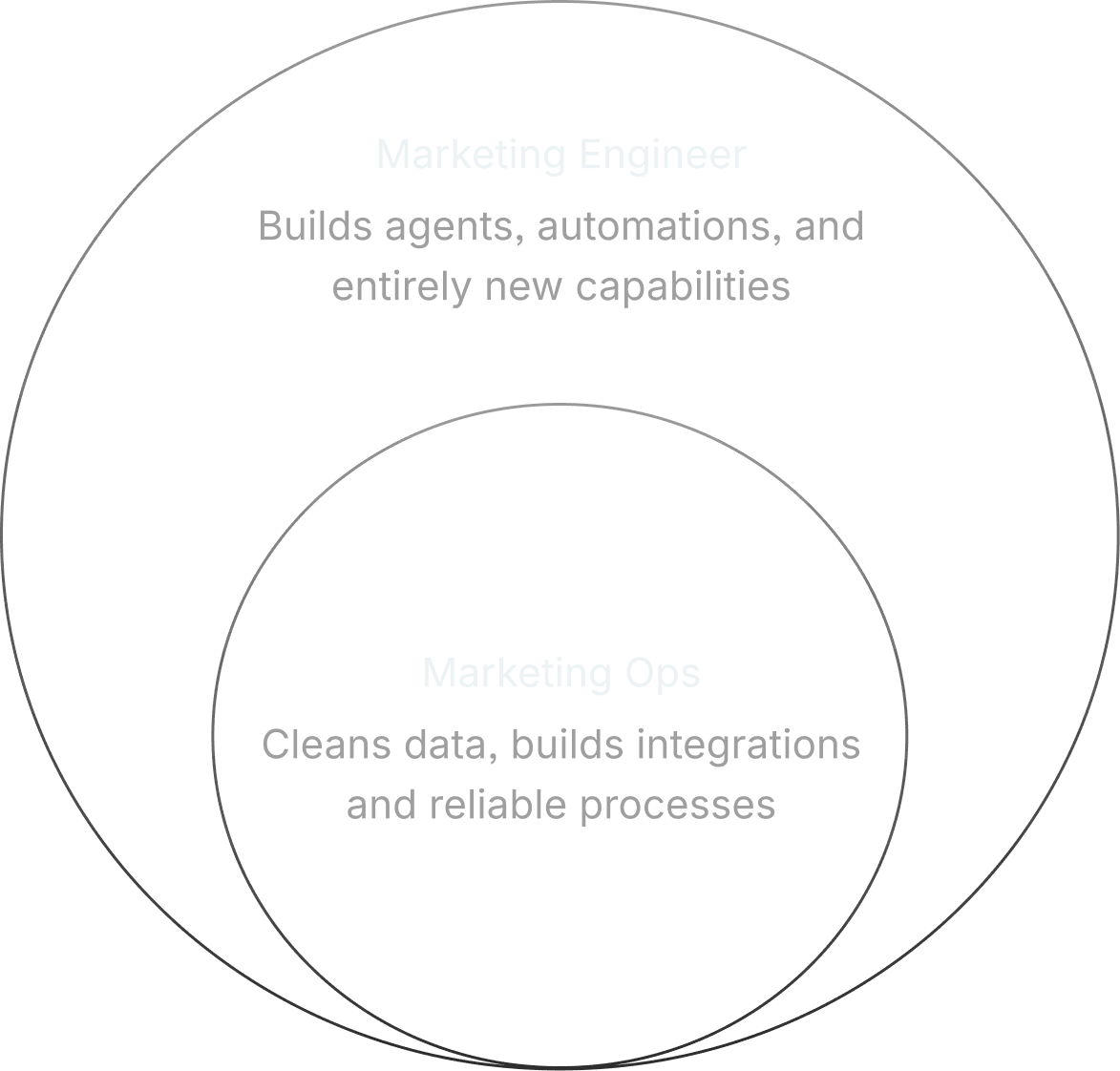 Marketing Engineering and Ops relationship