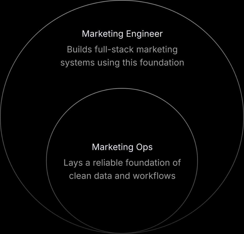 Marketing Engineering and Ops relationship