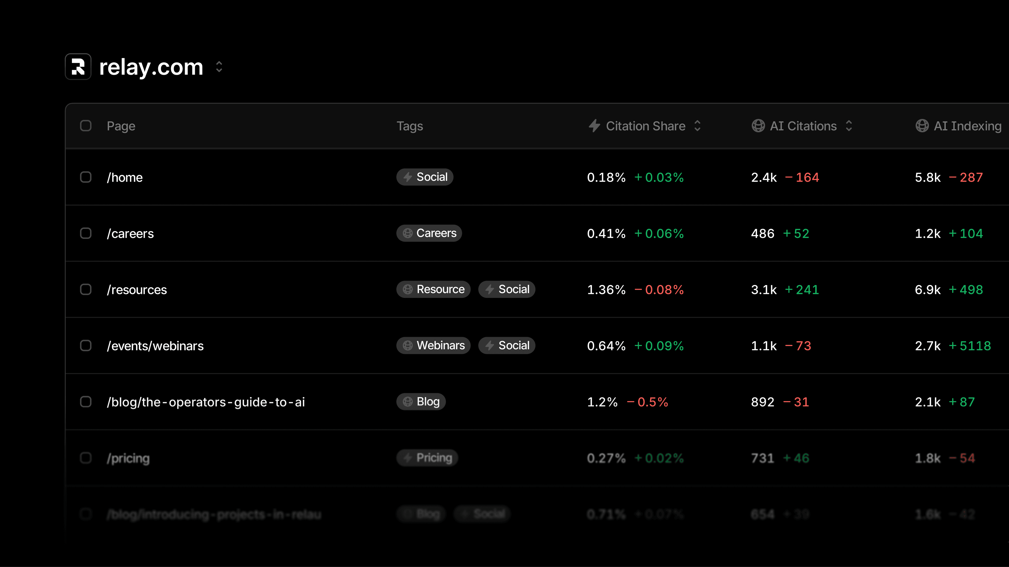 Introducing Pages: The unified view of your content’s performance