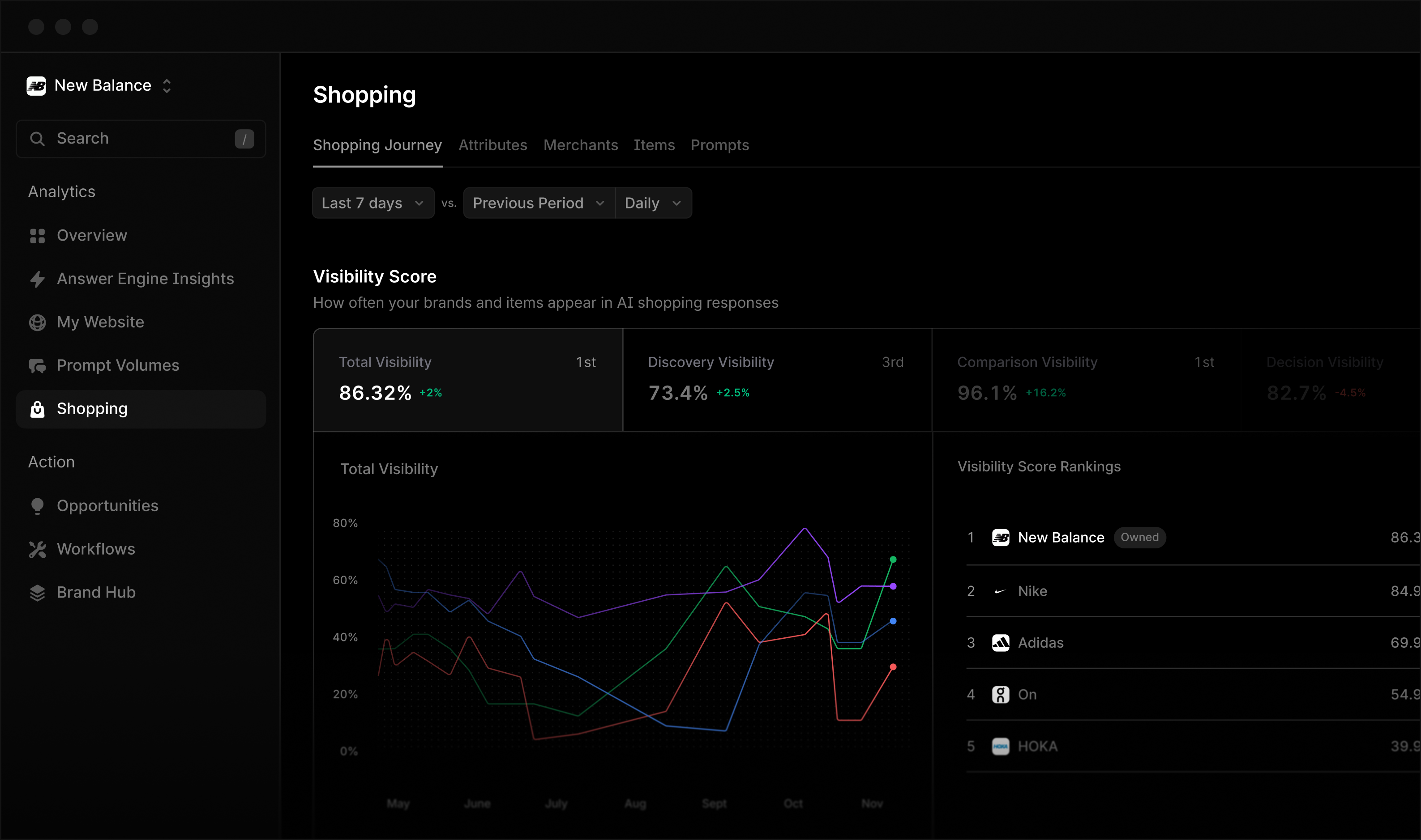 Shopping Visibility