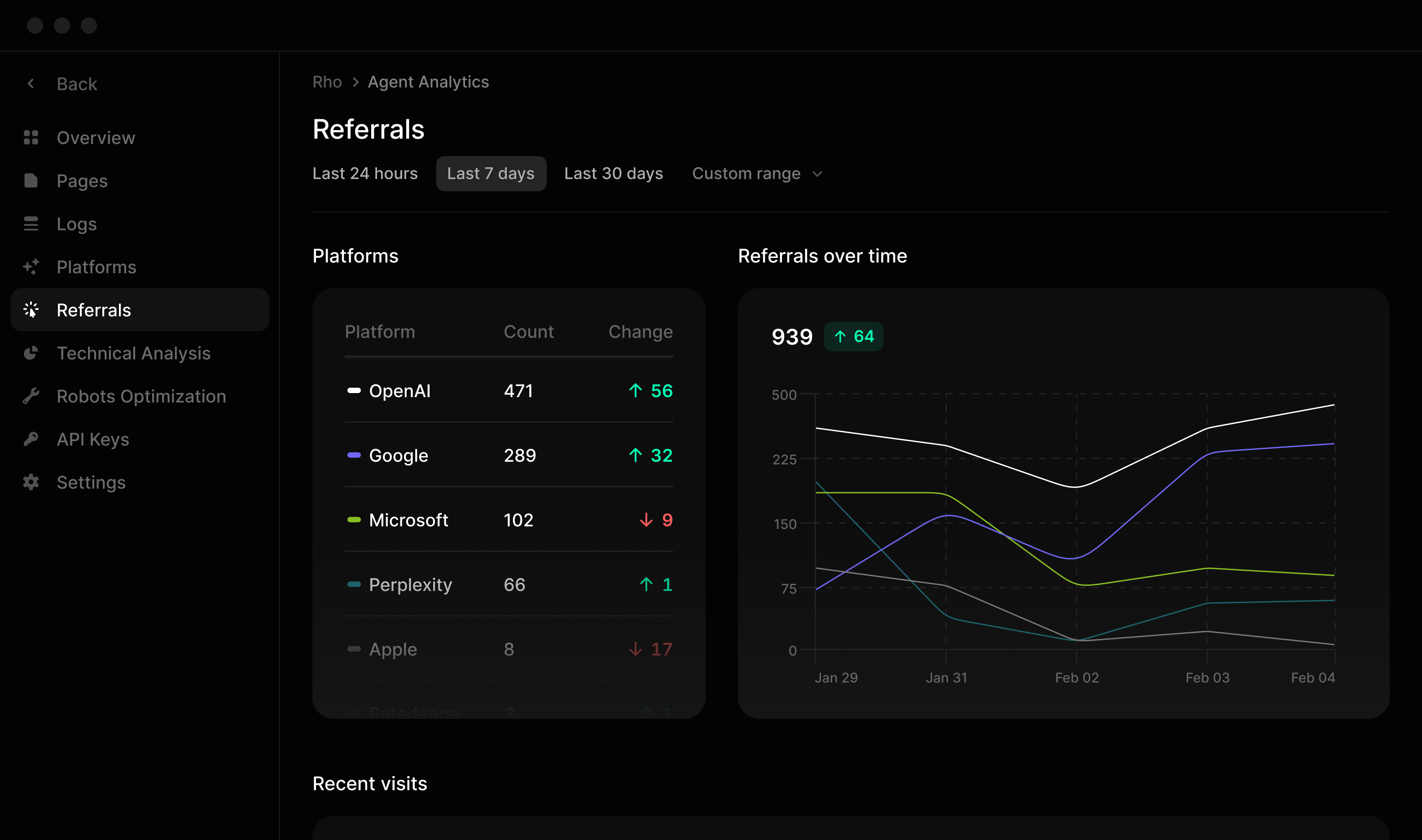 Attribution & Traffic Insights