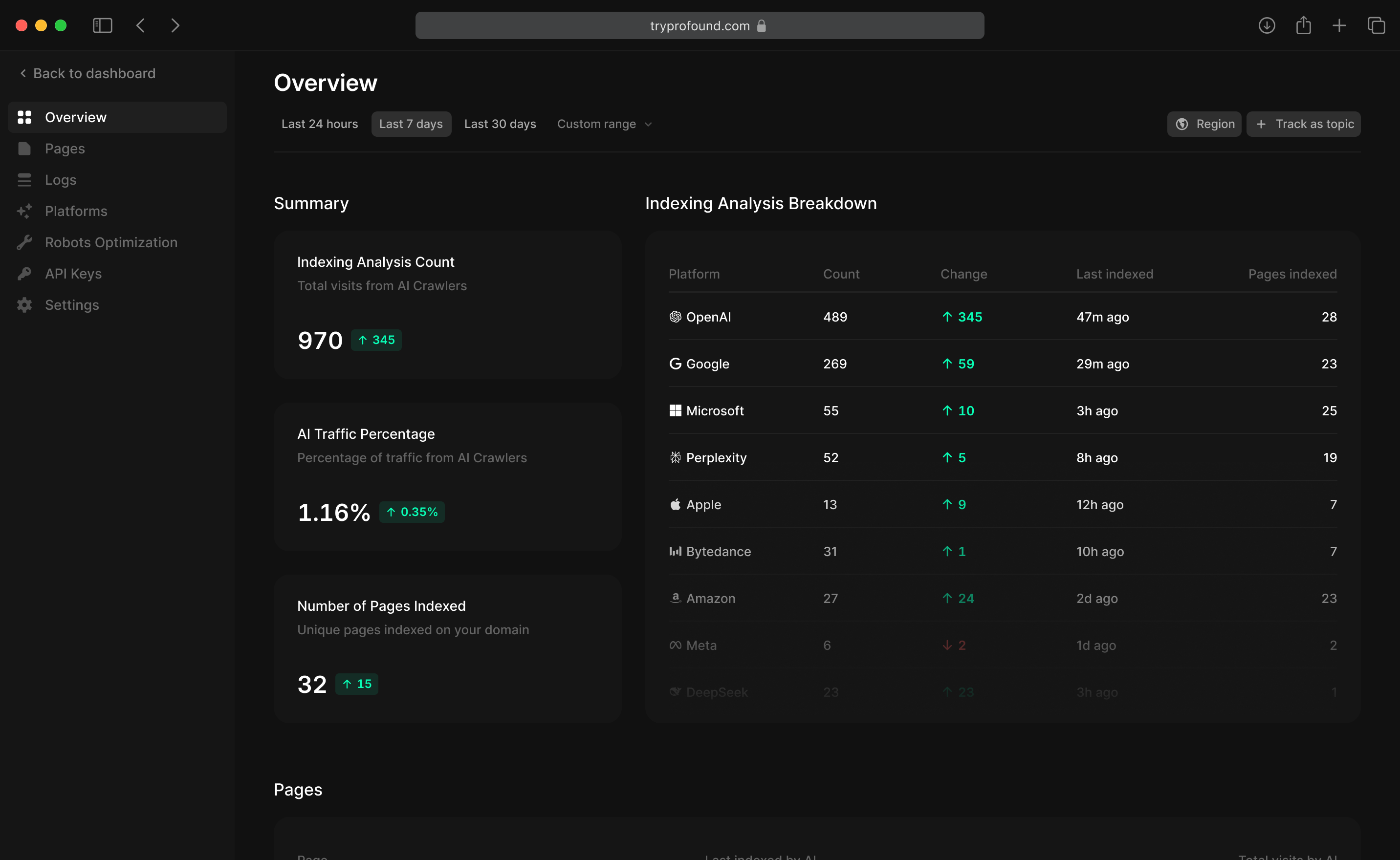 Profound Agent Analytics dashboard